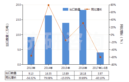 2013-2017年6月中國其他粘膠纖維短纖（未梳或未經(jīng)其他紡前加工）(HS55041090)出口量及增速統(tǒng)計